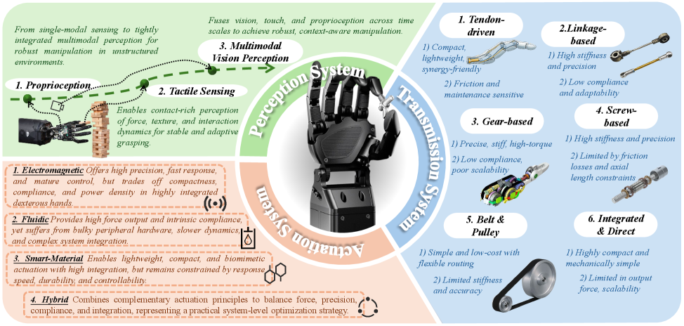 Overview figure of dexterous robotic hand designs