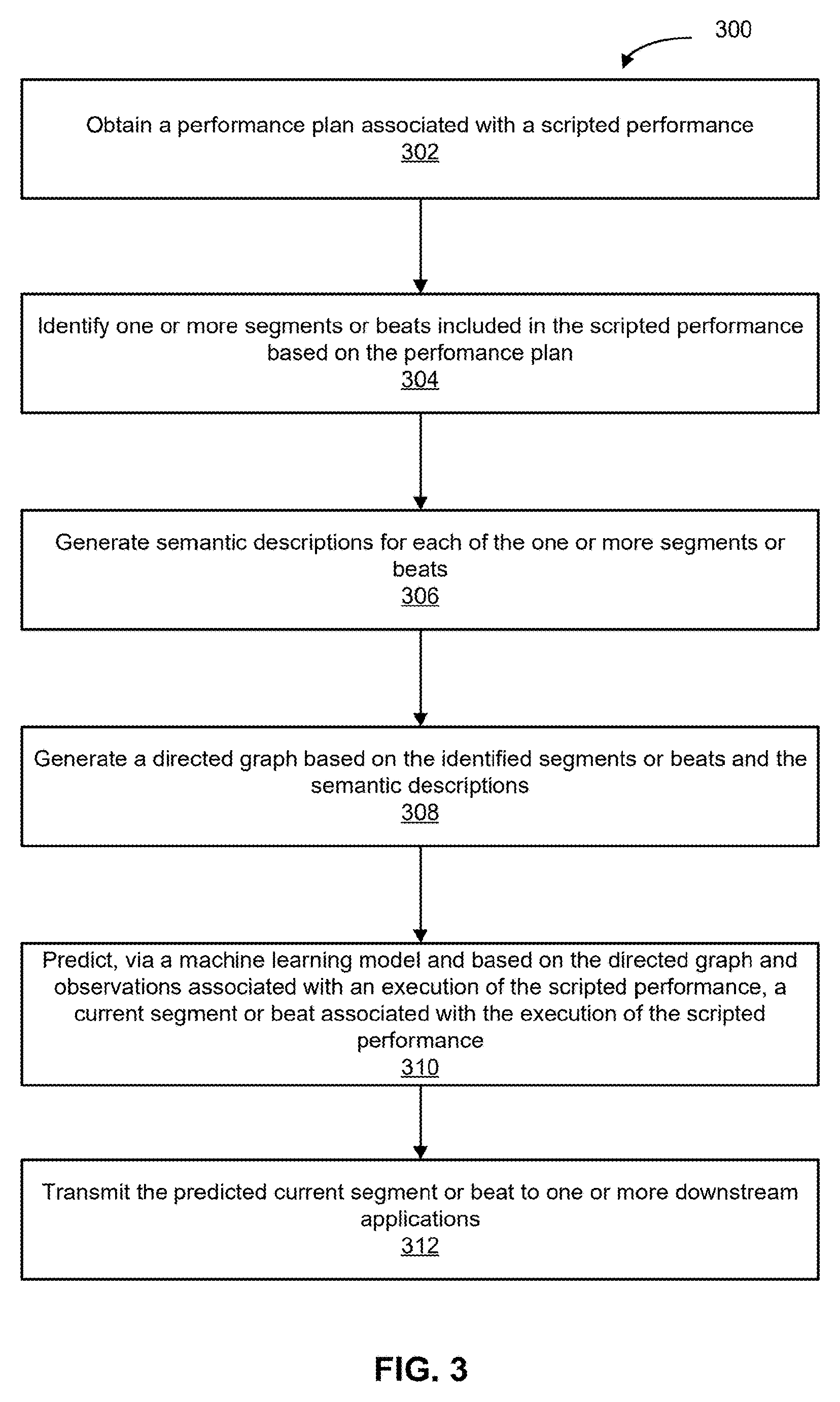 Flow diagram from Disney's patent showing the steps from obtaining a performance plan to predicting the current segment of a live performance and transmitting it to downstream applications