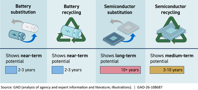 GAO chart showing the potential for substitution and recycling technologies to reduce critical mineral import reliance.