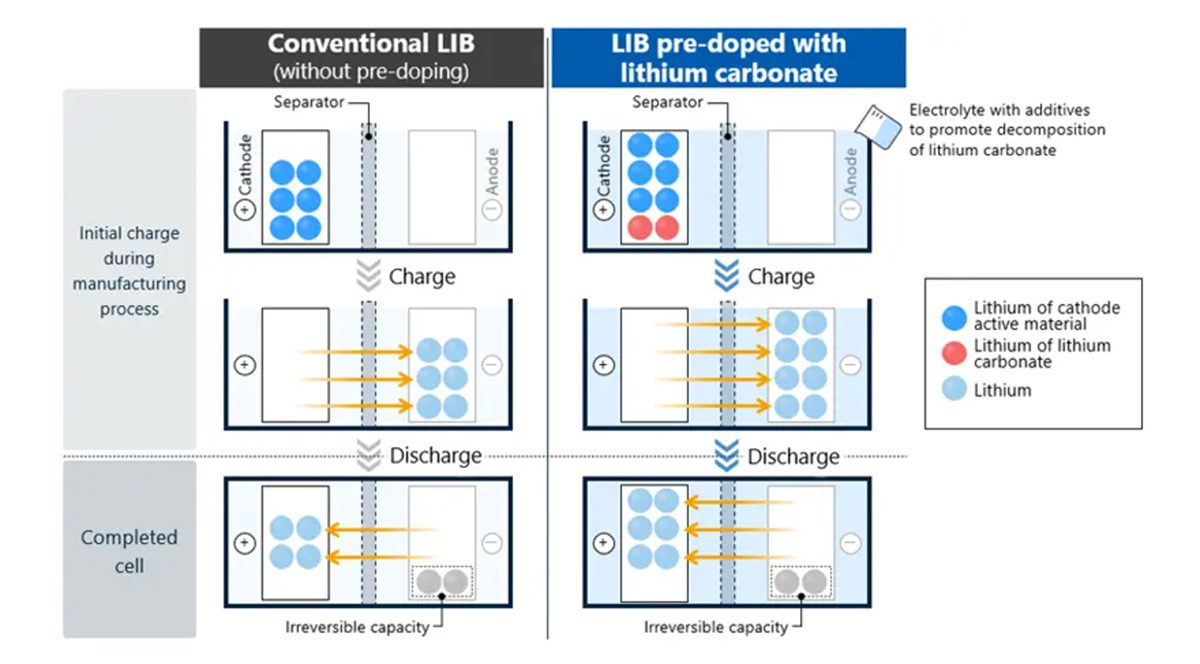 Image supplied with Asahi Kasei's announcement of its lithium pre-doping technology.